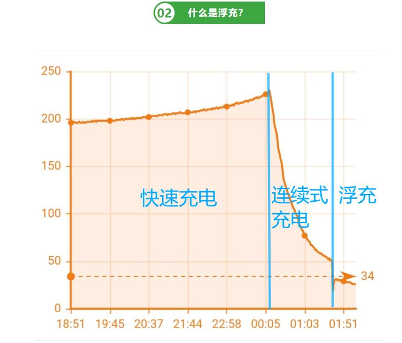 电动车充电器绿灯亮了，还能继续充电？知道真相后 网友直呼被“骗”了